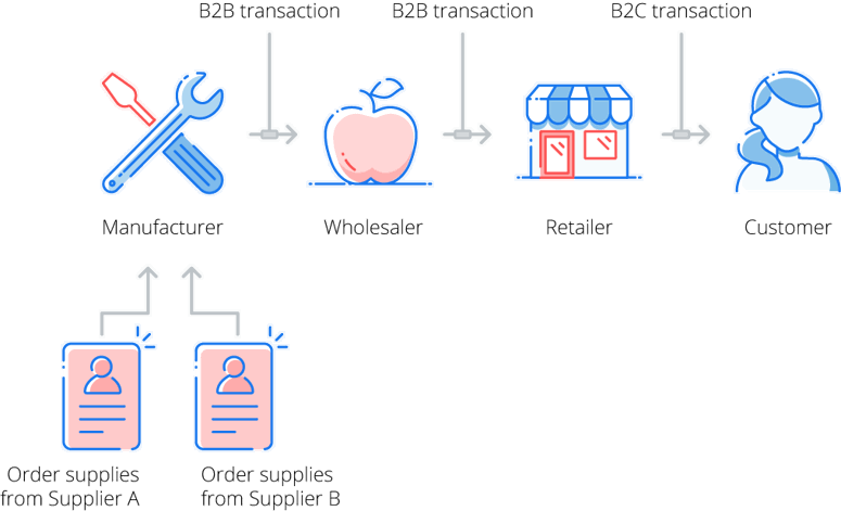 b2b ecommerce multichannel approach