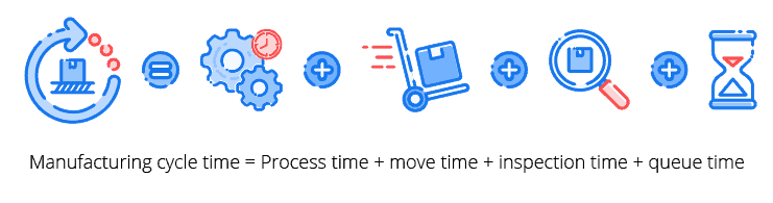 Manufacturing cycling time calculation